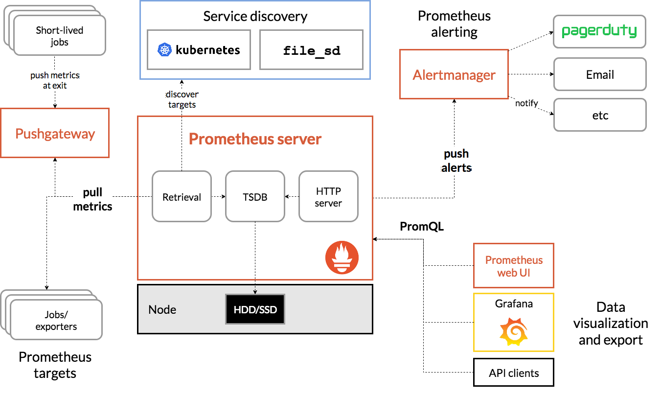 Architecture overview