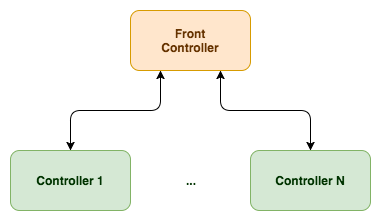 Front Controller