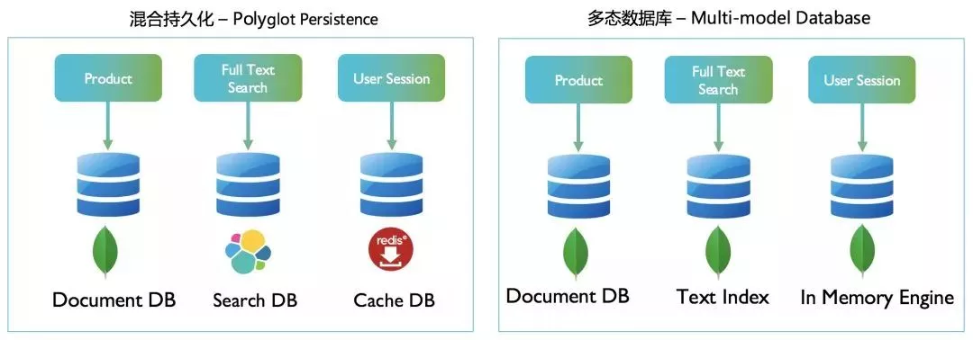 Polyglot Persistence vs Multi-model Database