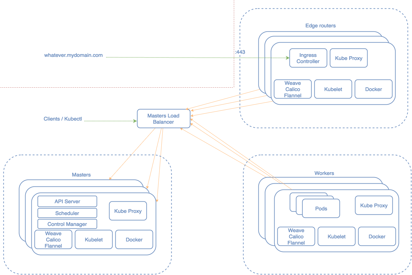 HA Kubernetes Cluster