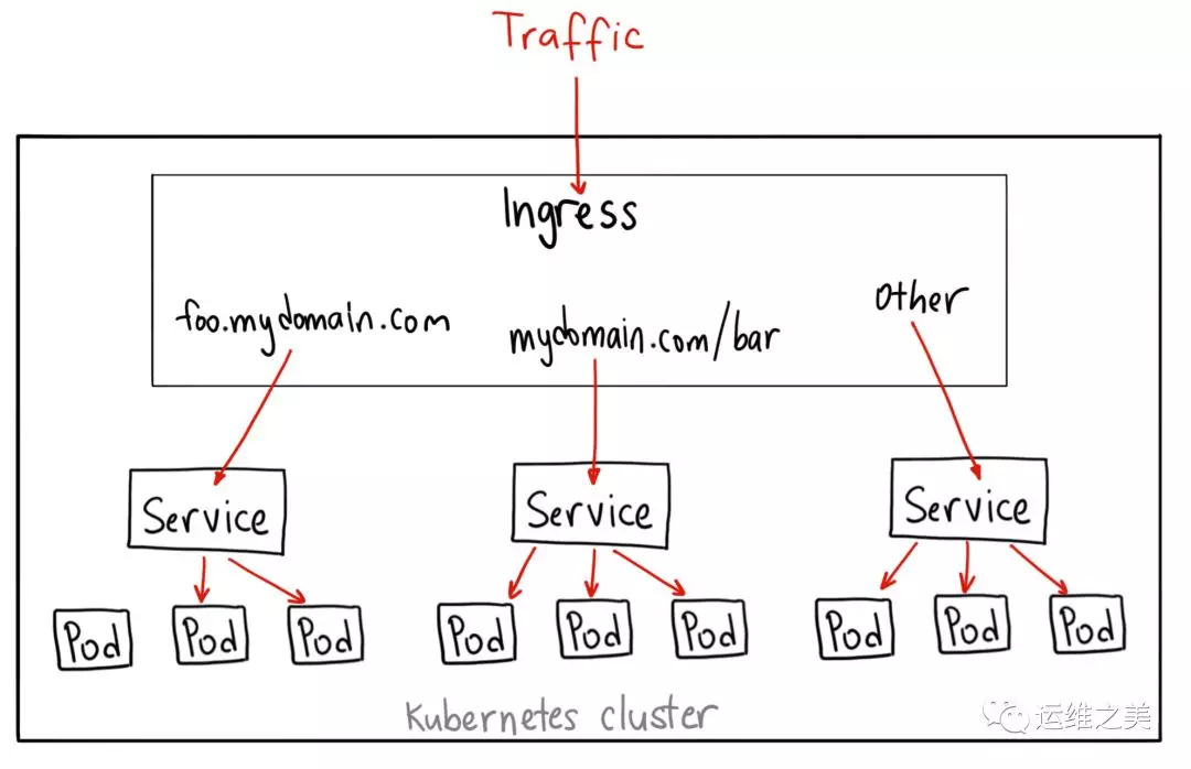 K8S Ingress