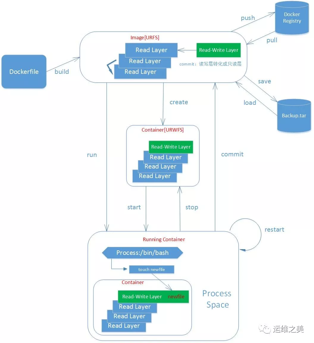 Docker Commands