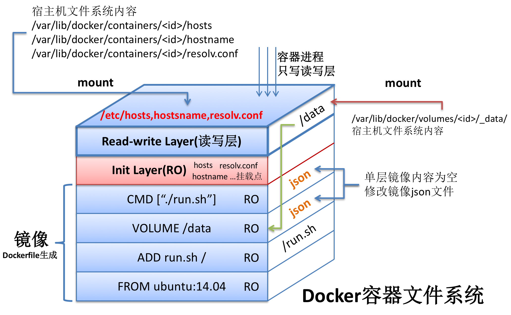 Docker File System